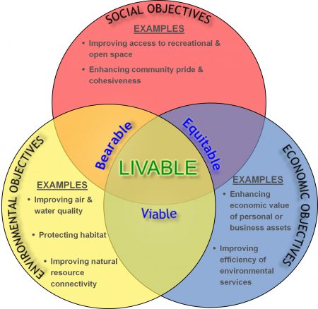 Livability Graphic