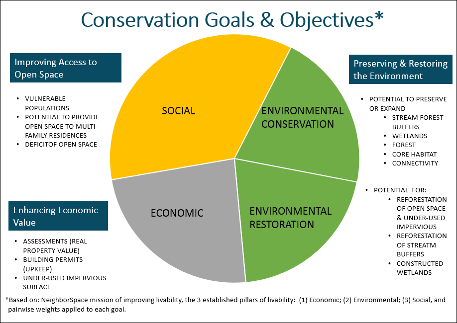 Conservation Goals Diagram