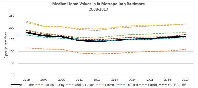 Chart Fluctuating Home Values Metro Baltimore
