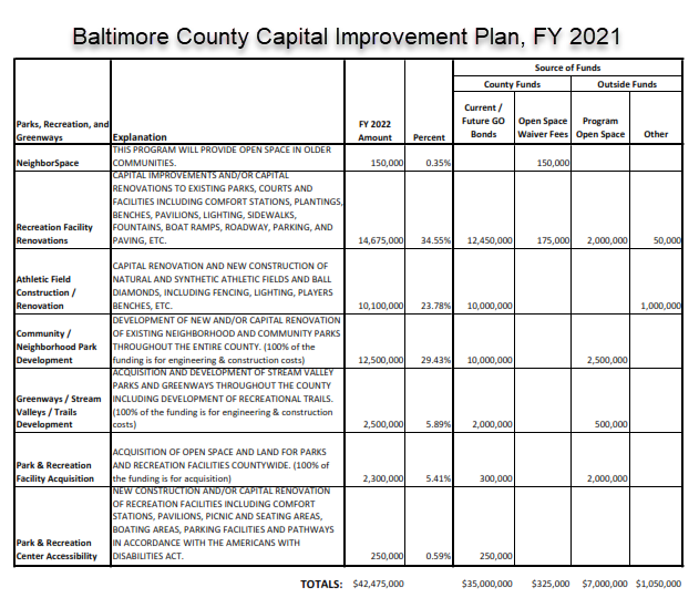 CIP Chart Baltimore County